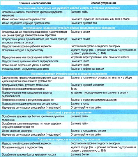 Свист от гидроусилителя руля: причины и способы устранения