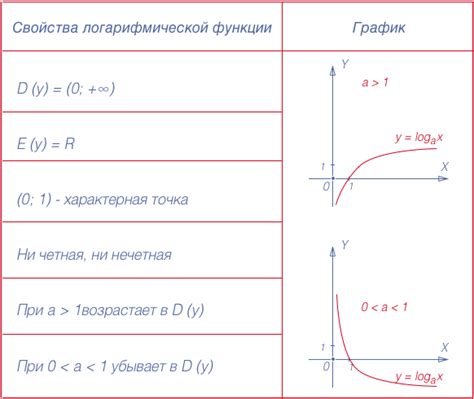 Свойства логарифмической функции для определения аргумента нуля