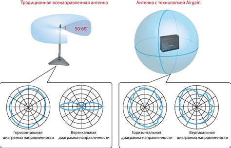 Свойства направленности антенны