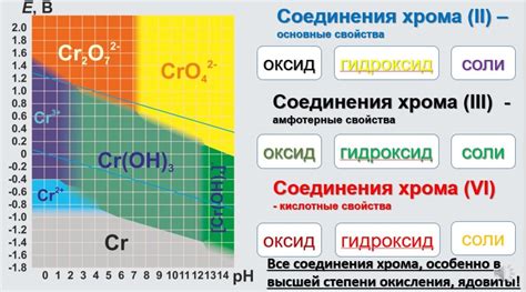 Свойства нитрата хрома 3