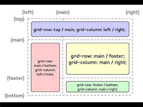 Свойство display: grid