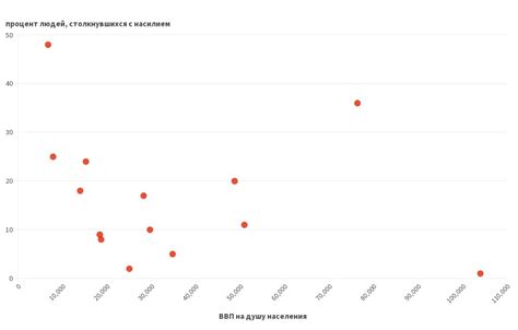 Связь ВВП с уровнем жизни населения