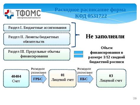 Связь КФО с бюджетными ассигнованиями и субъектами бюджетного процесса