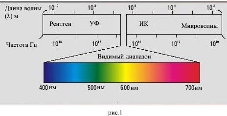 Связь между красным цветом и кукурузой