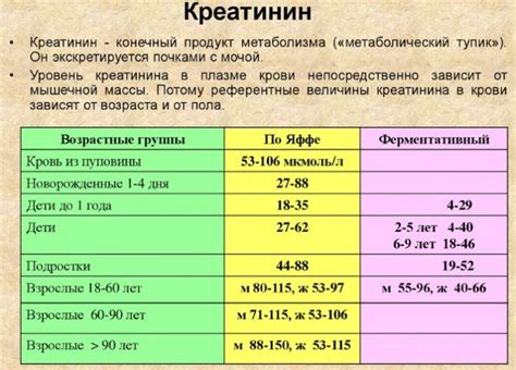 Связь повышенного уровня креатинина с возрастом