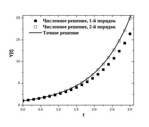 Седьмой шаг - улучшение точности таблицы функции