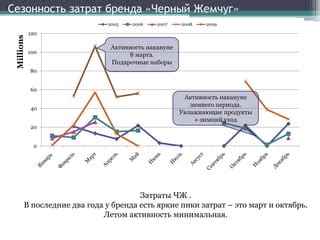 Сезонность и активность