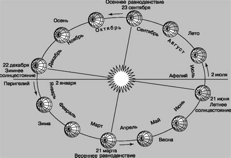 Сезонные изменения и наклон Земли