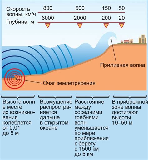 Сейсмические данные для предсказания цунами