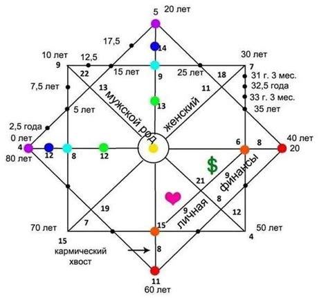 Секретные техники расчета карты судьбы дома