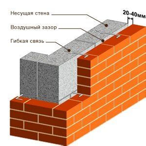 Секреты облицовки кирпичом: рецепт и инструкция