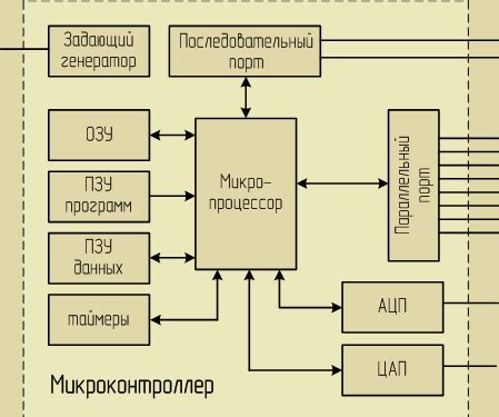 Секция 3: Оптимизация работы микроконтроллера Ледник