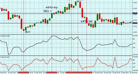 Сигналы на покупку и продажу с использованием CCI осциллятора