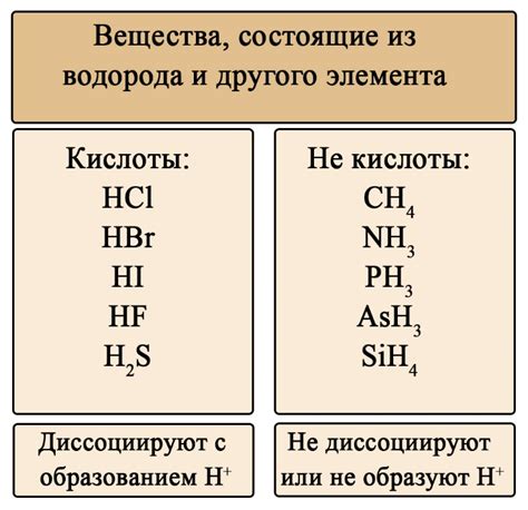 Сильные кислоты: особенности и свойства