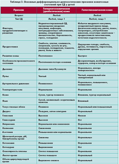 Симптомы и причины комы