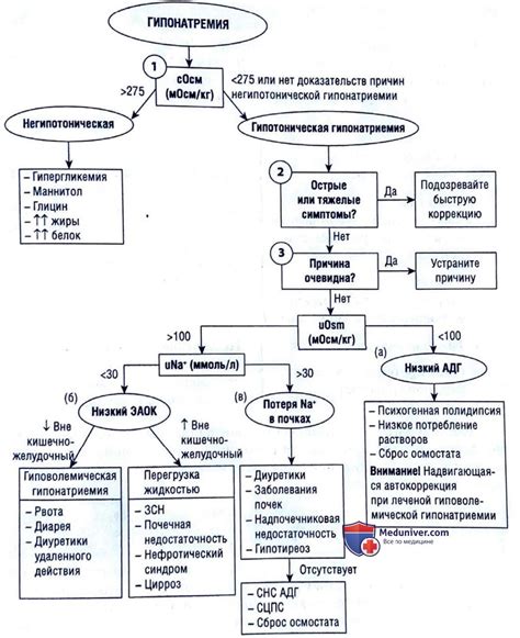 Симптомы низкого уровня натрия