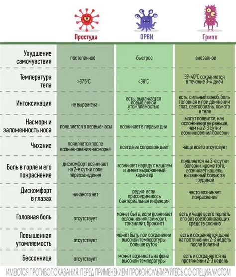 Симптомы простуды и бактериальной инфекции