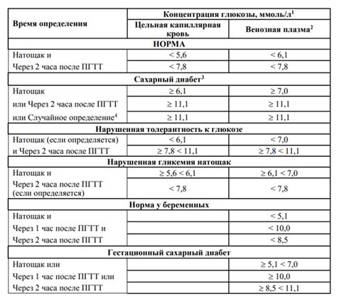 Синдром гипергликемии постпрандиальной