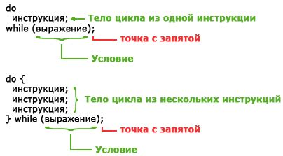 Синтаксис бесконечного цикла while