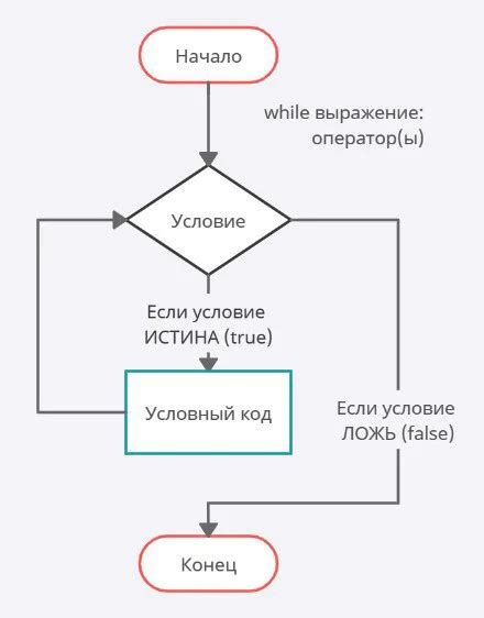 Синтаксис и примеры кода цикла while в Python