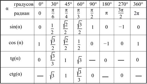 Синус 30 градусов - это угол, равный 1/2