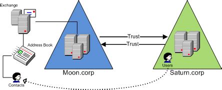 Синхронизация контактов с помощью Exchange ActiveSync