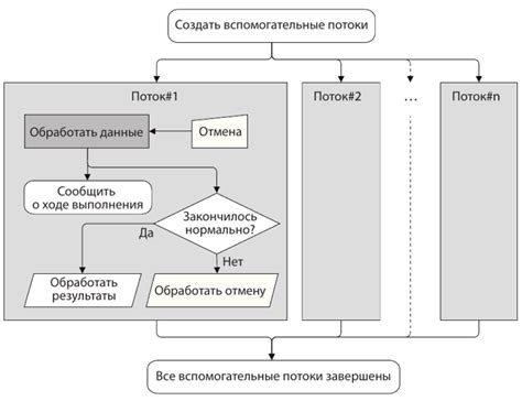 Синхронизация потоков в QThread