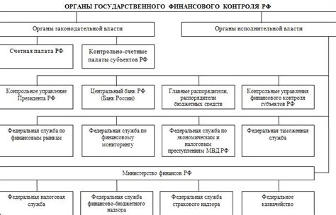 Система государственного контроля и нормативные требования