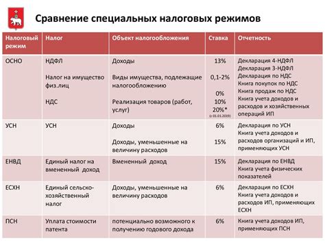 Система налогообложения и социальные отчисления