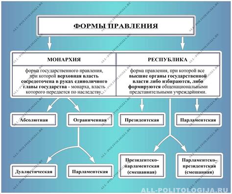 Система правления