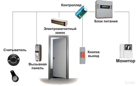 Система управления и контроля доступа