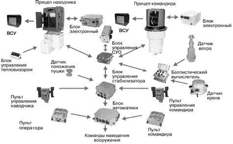 Система управления огнем Т1