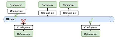 Система шины сообщений