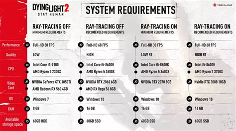 Системные требования для установки Dying Light 2 Stay Human