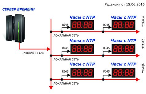 Ситуации, когда требуется установка точного времени