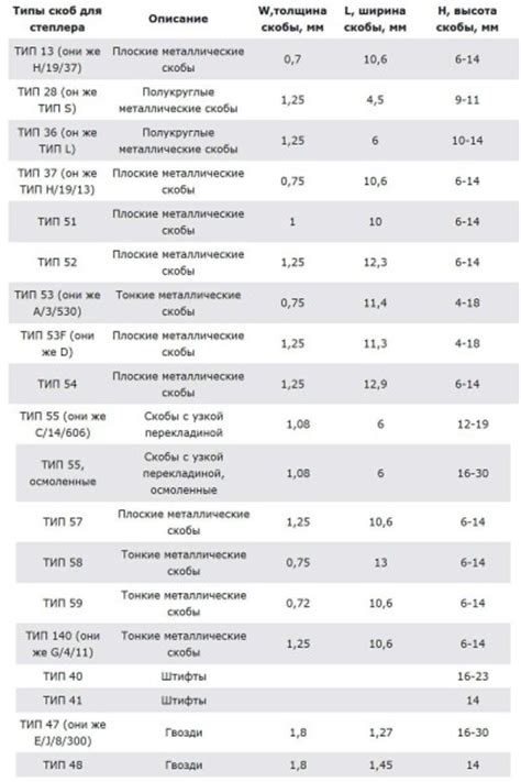 Скобы: длина и вместимость