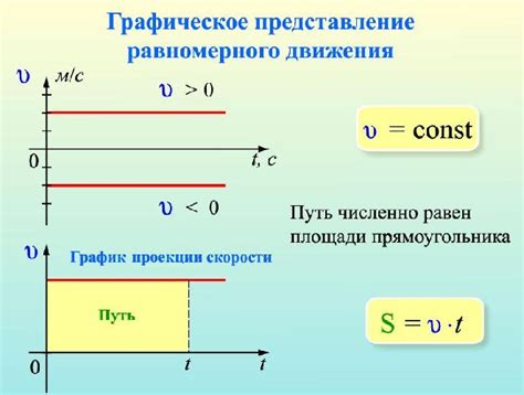 Скорость и время в графике