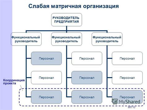 Слабая организация и координация