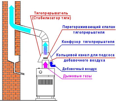 Слабая тяга в дымоходе