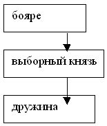 Слабая централизованная власть