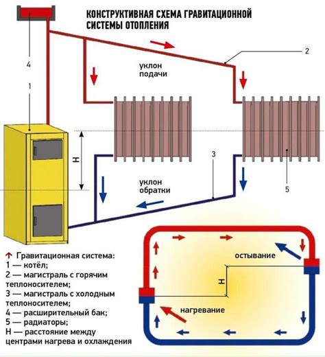 Слабая циркуляция теплоносителя