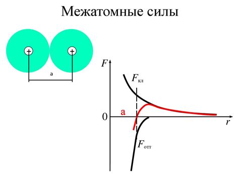 Слабые межатомные силы