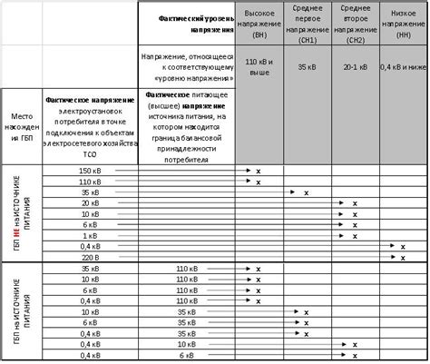 Слабый уровень напряжения