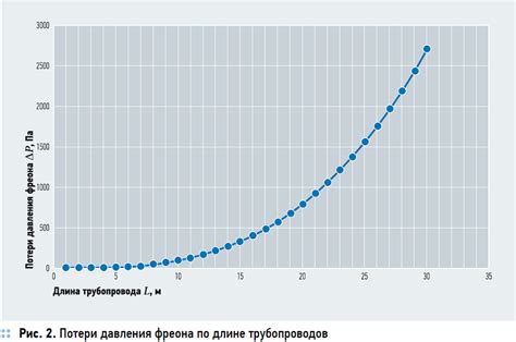 Слишком большая длина трубопроводов