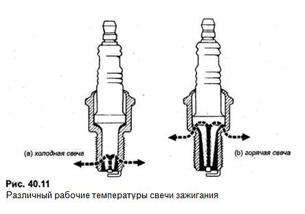 Слишком низкая температура свечи зажигания