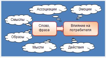 Слово как средство воздействия