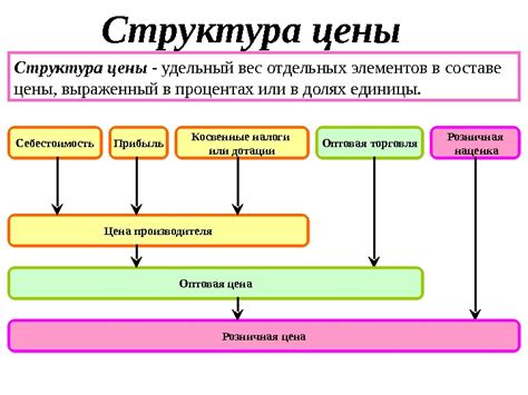 Сложная структура формирования цены