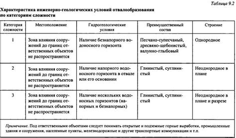 Сложности в работе: грунт, вода, геологические условия