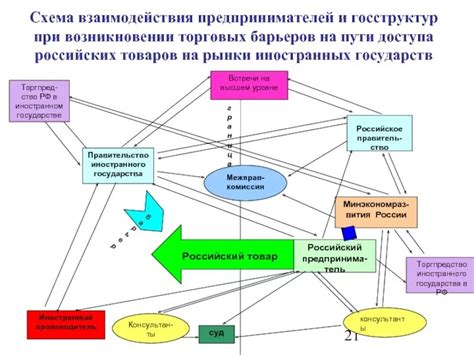 Сложность взаимодействия с другими системами