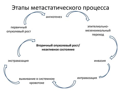 Сложность метастатического процесса